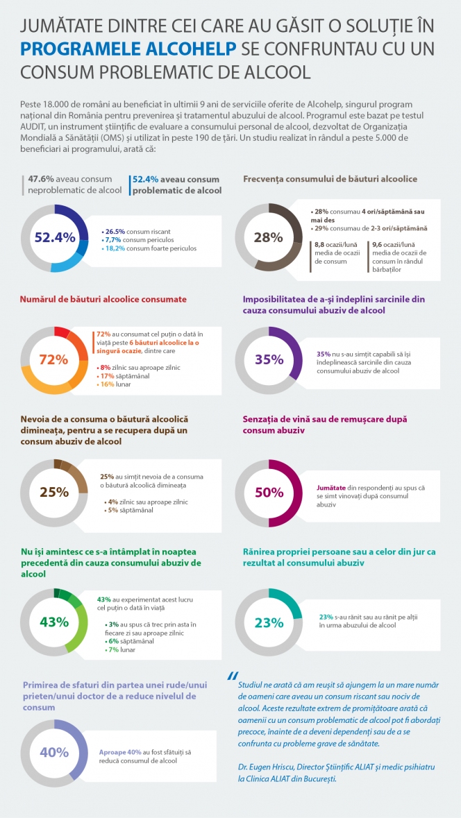 Jumătate dintre cei care au găsit o soluție în programele ALCOHELP se confruntau cu un consum problematic de alcool