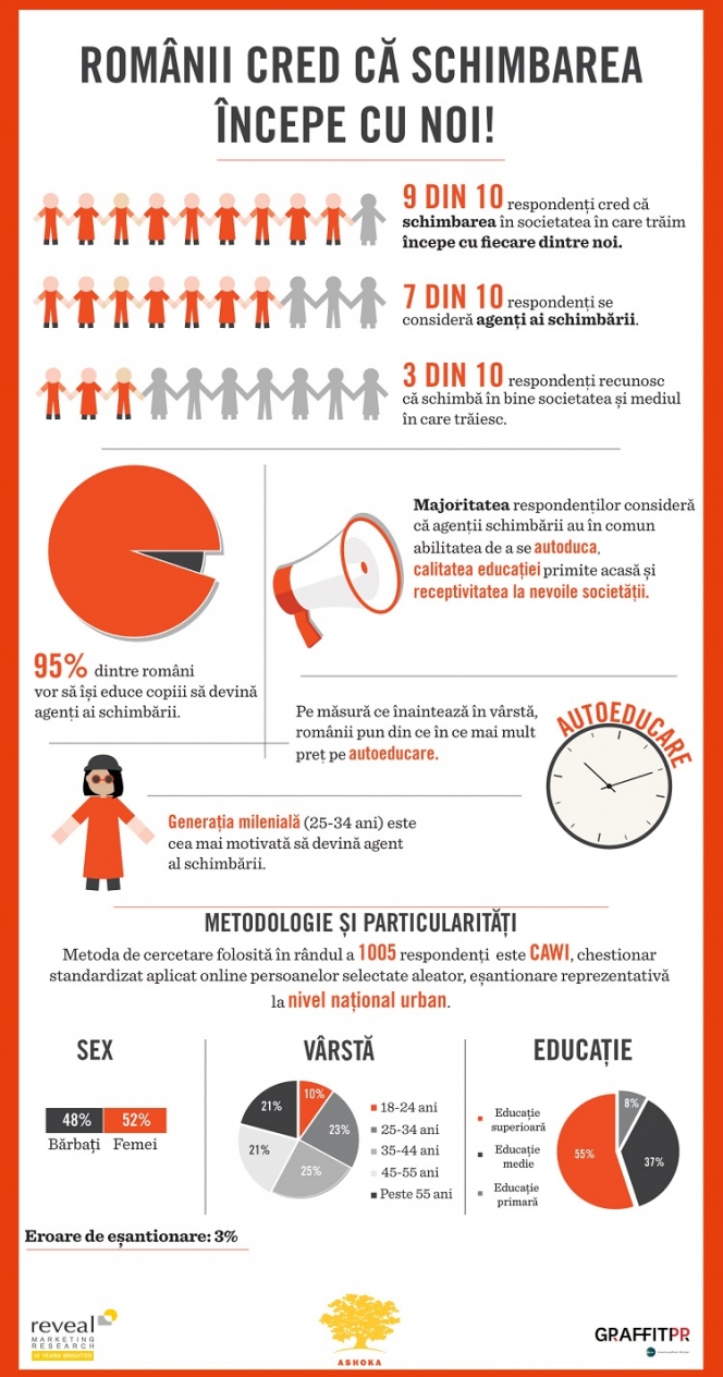 9 din 10 români cred că schimbarea începe cu fiecare dintre noi