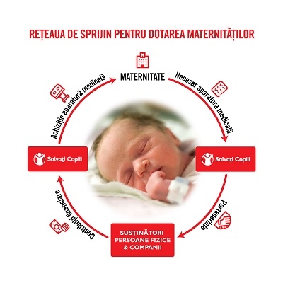 Salvați Copiii a creat rețeaua de sprijin a maternităților // 900.000 de euro, pentru a-i salva pe copiii născuți prematur