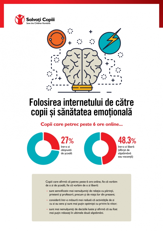 Organizația Salvați Copiii atrage atenția asupra potențialului impact negativ pe care timpul în exces petrecut pe Internet îl poate avea asupra sănătății emoționale a copiilor