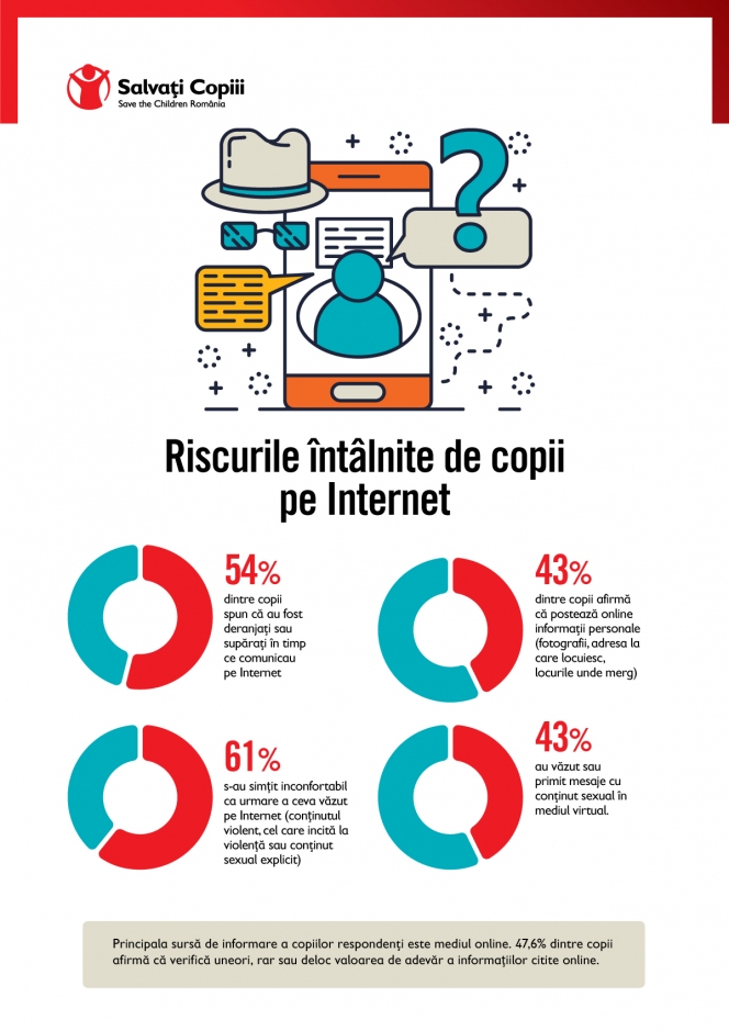 Organizația Salvați Copiii atrage atenția asupra potențialului impact negativ pe care timpul în exces petrecut pe Internet îl poate avea asupra sănătății emoționale a copiilor