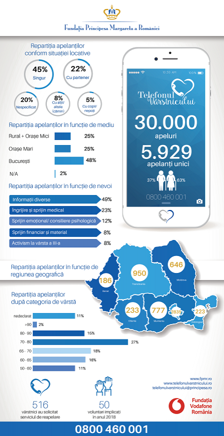 Telefonul Vârstnicului a înregistrat peste 30.000 de interacțiuni telefonice, inițiate de aproape 6.000 de persoane de peste 65 de ani