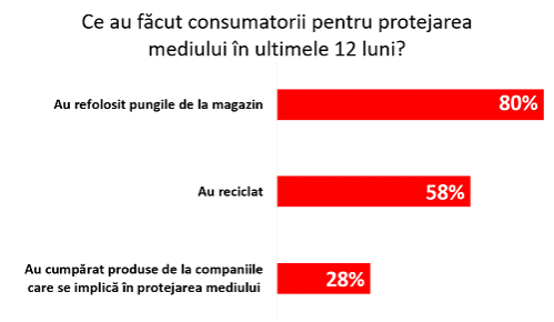 Tendințe ce vor influența comportamentul românilor în 2019: responsabilitatea față de mediu
