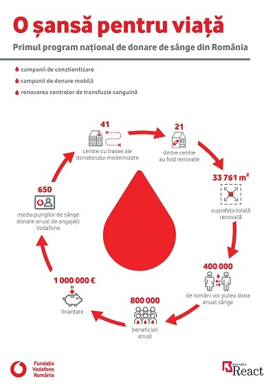 Fundația Vodafone România a modernizat toate centrele de transfuzie sanguină din țară