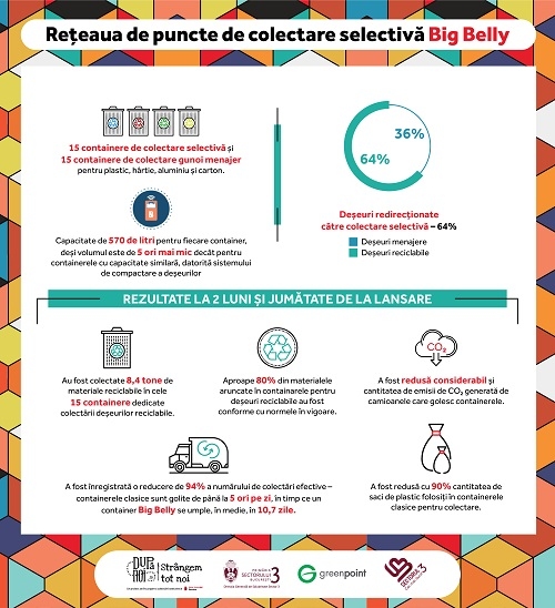 Campania După Noi, strângem tot noi: 64% din deșeurile colectate prin sistemul de pubele inteligente Big Belly