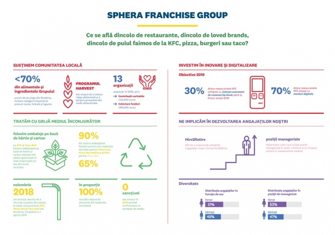 Sphera Franchise Group lansează primul Raport de Sustenabilitate și spune, astfel, povestea brandurilor, dincolo de restaurante