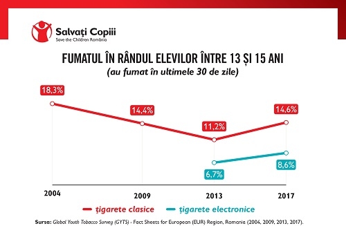 Consumul de tutun și țigarete electronice în rândul copiilor se află la cote alarmante în România