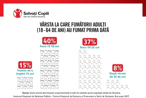 Consumul de tutun și țigarete electronice în rândul copiilor se află la cote alarmante în România