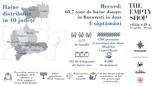 The Empty Shop, un nou record de donații – 60,7 tone de haine colectate în București, în doar 4 săptămâni