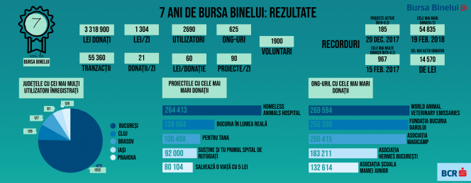 Bursa Binelui aniversează șapte ani și donații atrase în valoare de peste 3.000.000 de lei