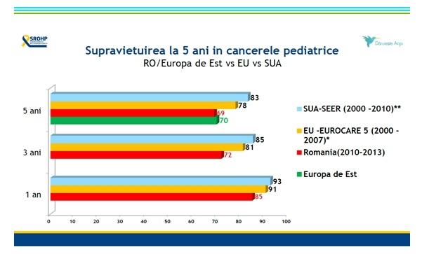 Asociația Dăruiește Aripi a realizat primul studiu privind supraviețuirea copiilor cu cancer din România