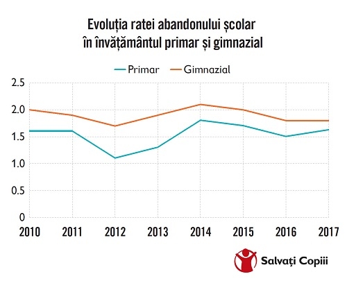 Copiii din România: rata mortalității cea mai mare din UE, deprivare materială severă alarmantă și clivaj inacceptabil rural/urban
