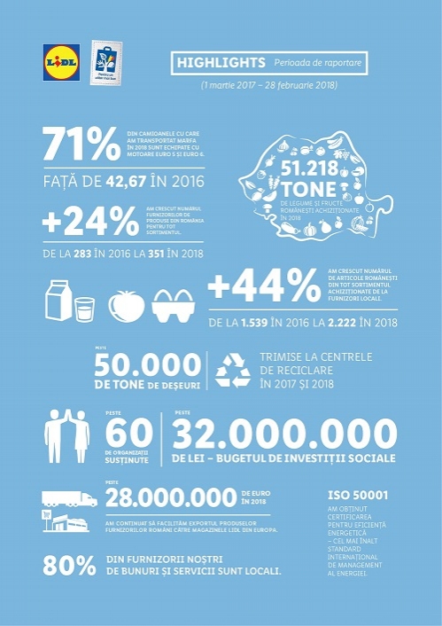 Lidl continuă demersul de transparență în dezvoltarea durabilă a companiei și publică cel de-al doilea raport de sustenabilitate, pentru anii 2017 și 2018