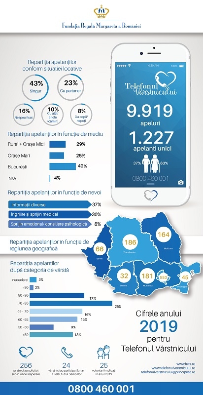 Telefonul Vârstnicului semnalează că izolarea socială a persoanelor vârstnice devine din ce în ce mai pronunțată