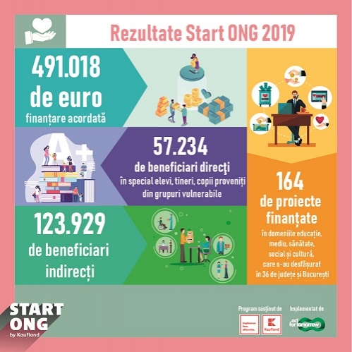 Kaufland România a investit jumătate de milion de euro în ONG-uri mici