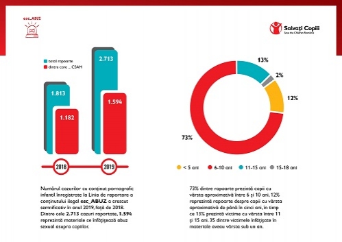Organizația Salvați Copiii atrage atenția asupra proliferării conținutului pornografic infantil găzduit în România