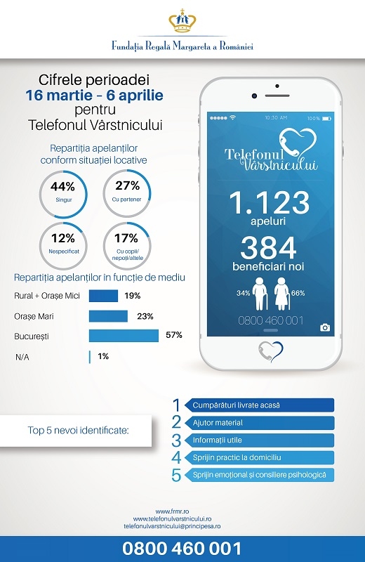 Telefonul Vârstnicului răspunde unui număr record de solicitări în perioada pandemiei