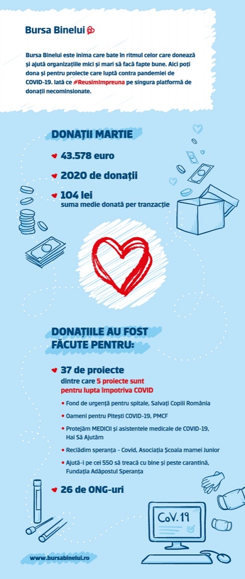 Bursa Binelui, platformă susținută de Banca Comercială Română, a strâns în martie 2.020 donații în valoare de peste 200.000 lei pentru 26 de ONG-uri