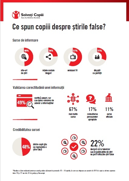 Organizația Salvați Copiii atrage atenția cu privire la impactul știrilor false asupra copiilor: aproape jumătate dintre ei sunt expuși anxietății și panicii