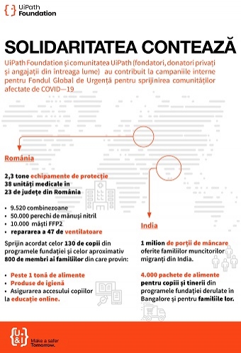 UiPath Foundation sprijină comunitățile afectate din România și India, în urma campaniilor interne de donații pentru Fondul  Global de Urgență împotriva COVID-19