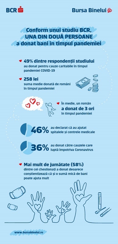 Una din două persoane a donat bani în timpul pandemiei, conform unui sondaj inițiat de Banca Comercială Română