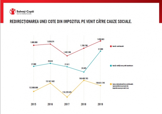 Doar o treime dintre contribuabilii români a ales să redirecționeze o cotă din impozitul pe venit către cauze sociale