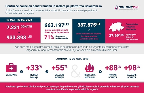 Pentru ce cauze au donat românii în izolare pe platforma Galantom.ro