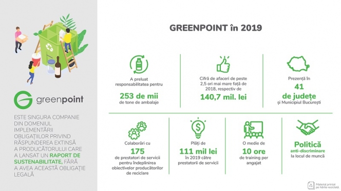GreenPoint a contribuit în 2019 la reciclarea unei cantități de deșeuri de 4 ori mai mare decât în anul precedent