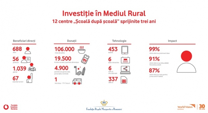 99% promovabilitate în rândul elevilor și frecvență școlară îmbunătățită după trei ani de Investiție în Mediul Rural