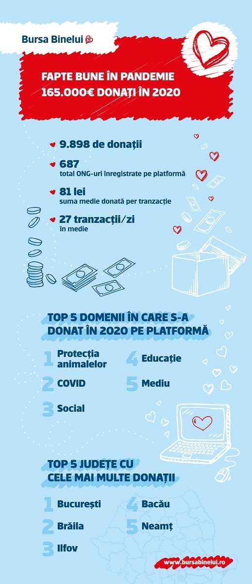 Bursa Binelui: 27 de donații în medie pe zi și aproape 10.000 de donații în 2020