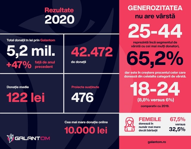 Galantom a încheiat anul 2020 cu donații-record de 5,2 milioane de lei, care au susținut 476 de proiecte cu impact social din România