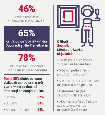 6 din 10 români activi în spațiul digital, interesați de noile platforme de jurnalism susținute de BRD