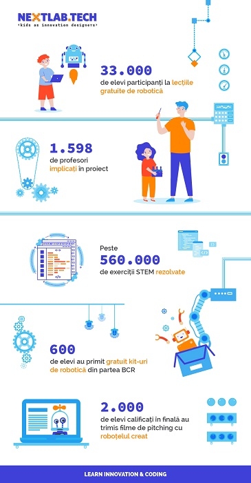 33.000 de elevi au participat în 2020 la concursul de robotică NEXTLAB.TECH