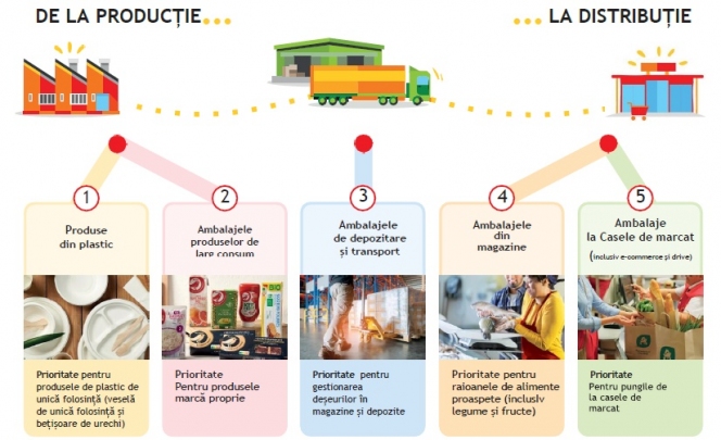 Până în 2025, toate ambalajele produselor marcă proprie Auchan vor fi 100% ecologice