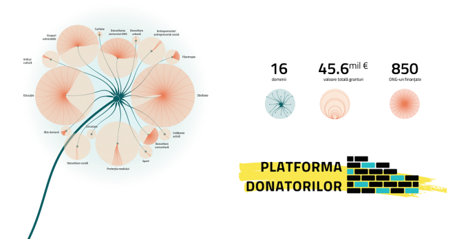 34 finanțatori-cheie își deschid datele cu privire la fondurile alocate sectorului ONG într-o platformă unică la nivel național