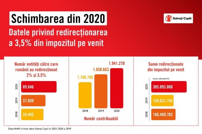 Un român din trei a sprijinit cauzele sociale în anul de criză, prin redirecționarea unei cote parte din impozitul pe venit