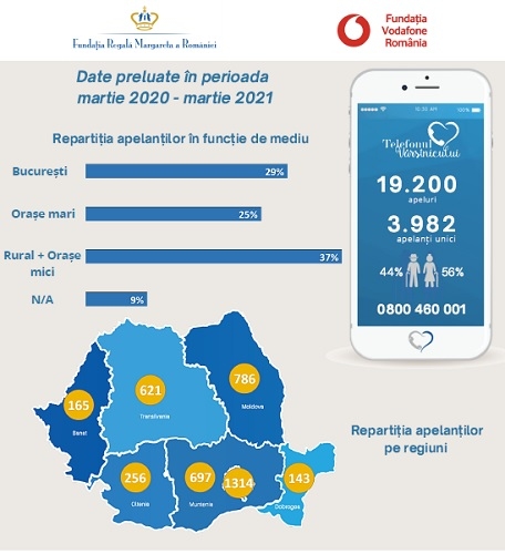 Aproape 4000 de persoane au apelat Telefonul Vârstnicului, în pandemie, pentru consiliere și sprijin material sau emoțional