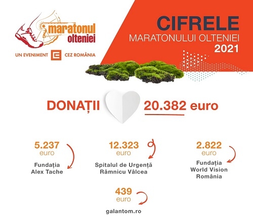 Maratonul Olteniei 2021: #energiepentrubine în valoare de 20.382 euro dăruită de 631 de Învingători din Ținutul Maratonului și CEZ România