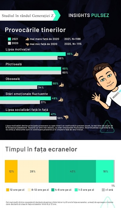 Provocările Generației Z, în 2021: lipsa resurselor și a educației financiare, ghidarea în carieră și gestionarea emoțiilor