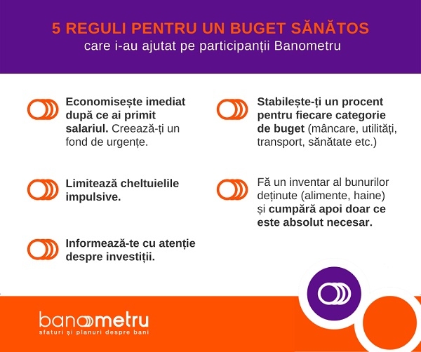 Programul de sănătate financiară Banometru ajută nouă din zece participanți să economisească bani