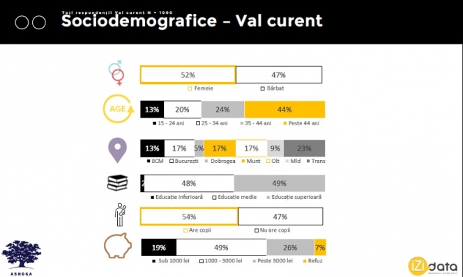 GenZ sunt cei care continuă să se autoevalueze ca fiind creatori ai schimbării, arată cel mai recent barometru Ashoka România realizat de IZI data