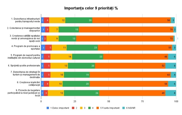 TOP priorități văzute de locuitorii Județului Buzău - Studiu de caz (consultare publică)