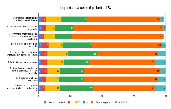 TOP priorități văzute de locuitorii Județului Buzău - Studiu de caz (consultare publică)