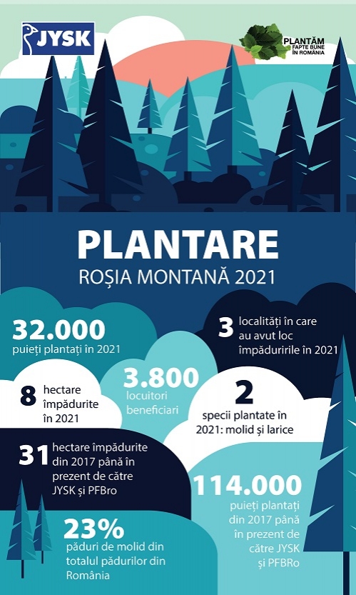JYSK România și Plantăm fapte bune în România sărbătoresc 5 ani de colaborare prin plantarea a 32.000 de puieți în județul Alba
