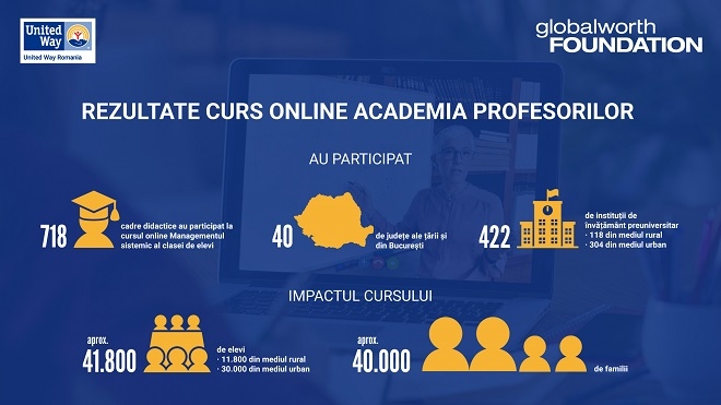 Peste 700 de cadre didactice din toată țara au urmat în 2021 cursul online acreditat ”Managementul sistemic al clasei de elevi”