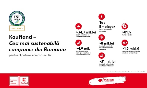 Kaufland primește titlul de „Cea mai sustenabilă companie din România” pentru al patrulea an la rând