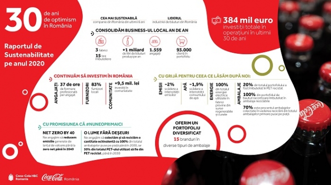 Sistemul Coca-Cola în România lansează un nou Raport de Sustenabilitate  și continuă să își ia angajamente pe termen lung