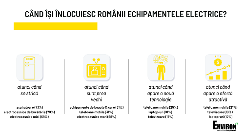 4 din 10 români nu reciclează aparatele electrice vechi pentru că nu știu unde potrivit unui studiu al Asociației Environ realizat de Reveal Marketing Research.