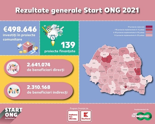 139 de proiecte comunitare, finanțate prin programul Start ONG în anul 2021, au avut impact direct asupra a peste 2 milioane și jumătate de persoane