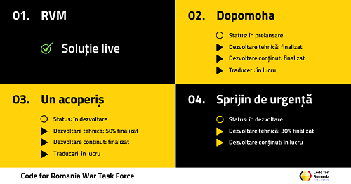 Statusul infrastructurii digitale Code for Romania War Task Force